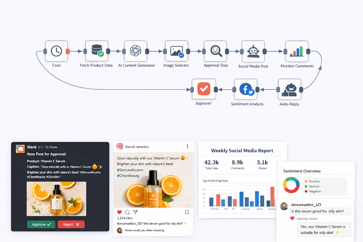 AI Social Media Automation for Cosmetics Brands (n8n)